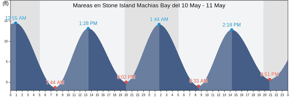 Mareas para hoy en Stone Island Machias Bay, Washington County, Maine, United States
