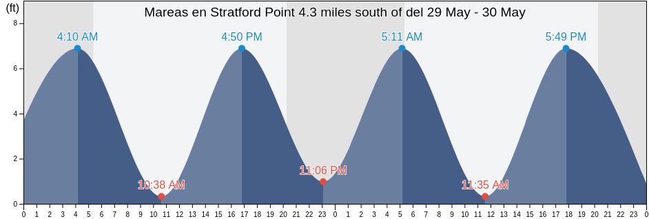 Mareas para hoy en Stratford Point 4.3 miles south of, Fairfield County, Connecticut, United States