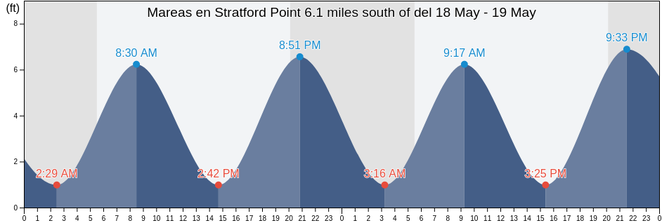 Mareas para hoy en Stratford Point 6.1 miles south of, Fairfield County, Connecticut, United States