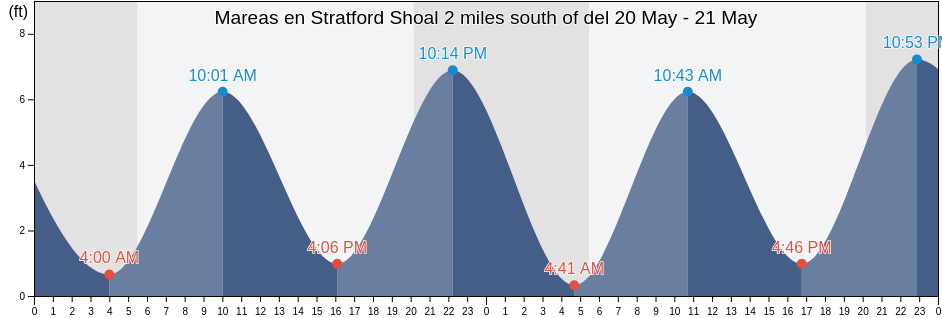 Mareas para hoy en Stratford Shoal 2 miles south of, Fairfield County, Connecticut, United States