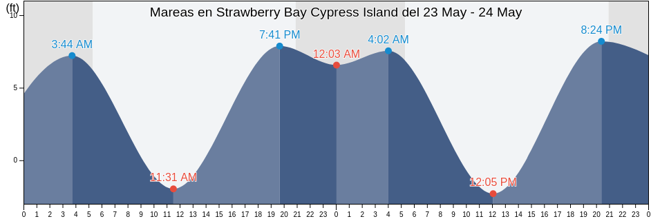 Mareas para hoy en Strawberry Bay Cypress Island, San Juan County, Washington, United States