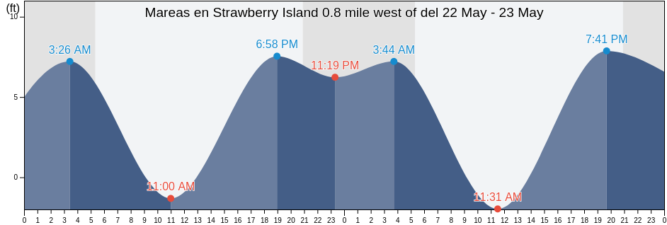 Mareas para hoy en Strawberry Island 0.8 mile west of, San Juan County, Washington, United States