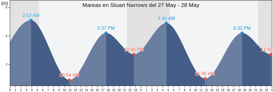 Mareas para hoy en Stuart Narrows, Regional District of Mount Waddington, British Columbia, Canada