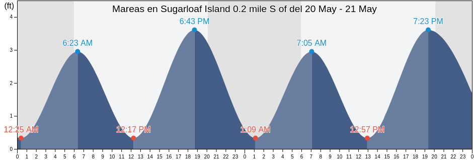 Mareas para hoy en Sugarloaf Island 0.2 mile S of, Carteret County, North Carolina, United States