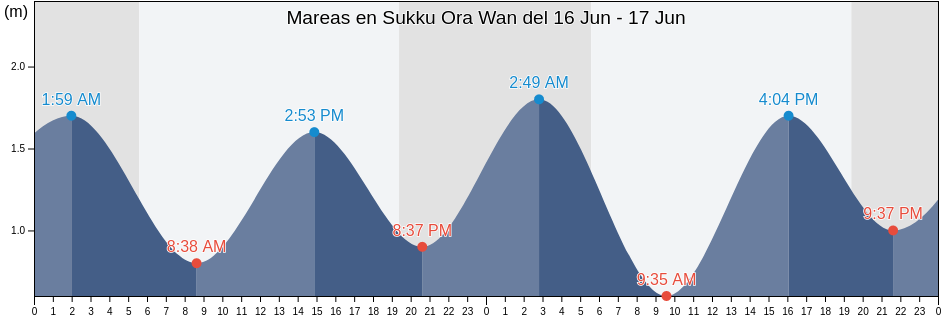 Mareas para hoy en Sukku Ora Wan, Nago Shi, Okinawa, Japan