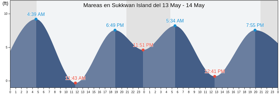 Mareas para hoy en Sukkwan Island, Prince of Wales-Hyder Census Area, Alaska, United States