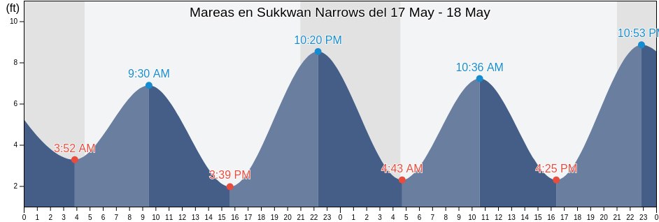Mareas para hoy en Sukkwan Narrows, Prince of Wales-Hyder Census Area, Alaska, United States