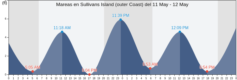 Mareas para hoy en Sullivans Island (outer Coast), Charleston County, South Carolina, United States
