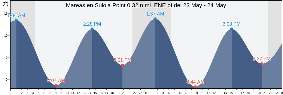 Mareas para hoy en Suloia Point 0.32 n.mi. ENE of, Sitka City and Borough, Alaska, United States