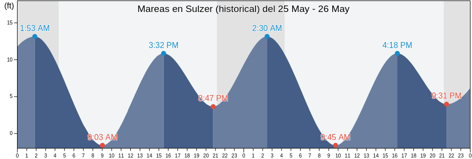 Mareas para hoy en Sulzer (historical), Prince of Wales-Hyder Census Area, Alaska, United States