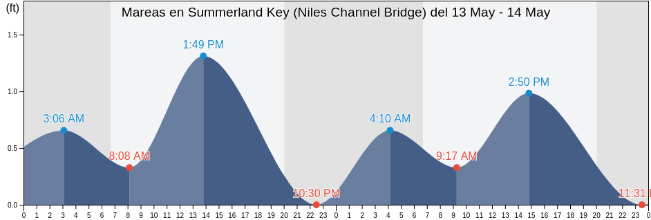 Mareas para hoy en Summerland Key (Niles Channel Bridge), Monroe County, Florida, United States