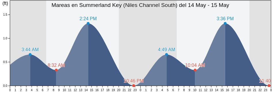 Mareas para hoy en Summerland Key (Niles Channel South), Monroe County, Florida, United States
