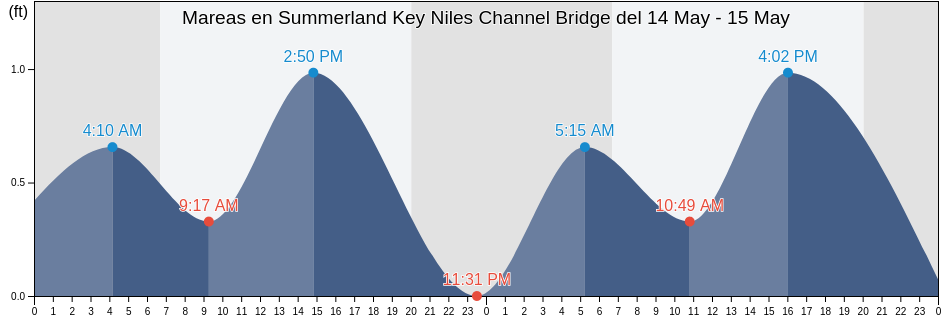 Mareas para hoy en Summerland Key Niles Channel Bridge, Monroe County, Florida, United States