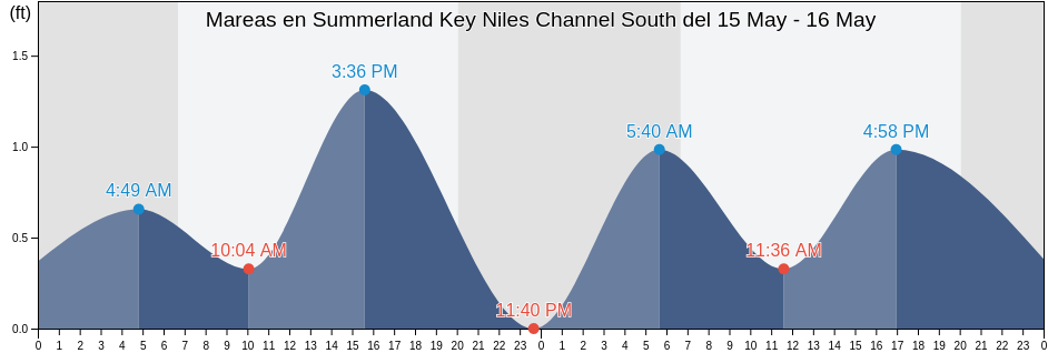 Mareas para hoy en Summerland Key Niles Channel South, Monroe County, Florida, United States