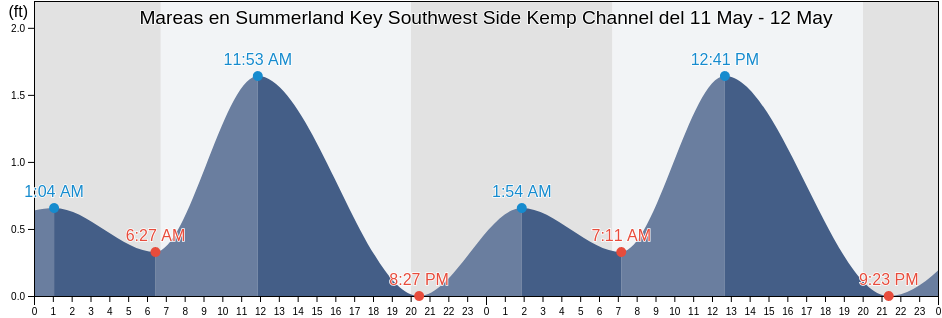 Mareas para hoy en Summerland Key Southwest Side Kemp Channel, Monroe County, Florida, United States