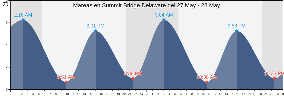 Mareas para hoy en Summit Bridge Delaware, New Castle County, Delaware, United States