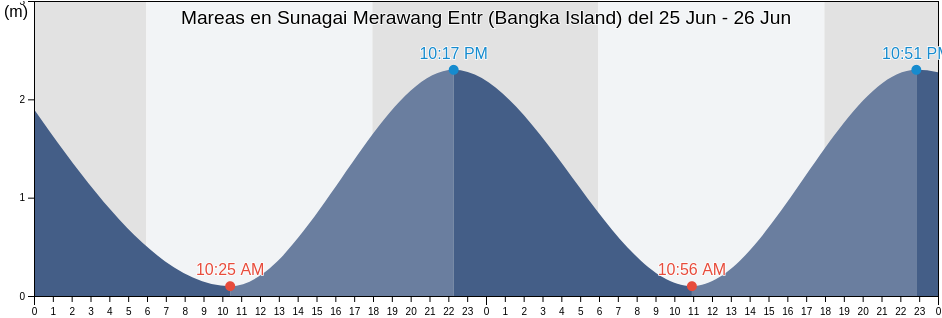Mareas para hoy en Sunagai Merawang Entr (Bangka Island), Kota Pangkal Pinang, Bangka–Belitung Islands, Indonesia