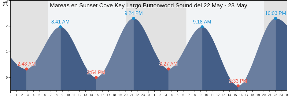 Mareas para hoy en Sunset Cove Key Largo Buttonwood Sound, Miami-Dade County, Florida, United States