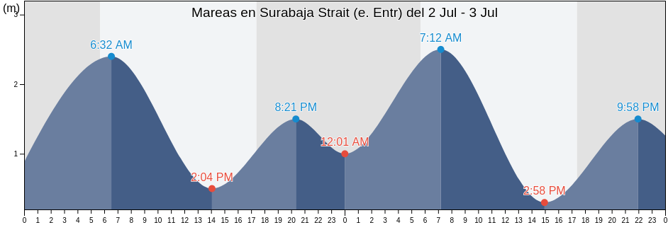 Mareas para hoy en Surabaja Strait (e. Entr), Kota Surabaya, East Java, Indonesia