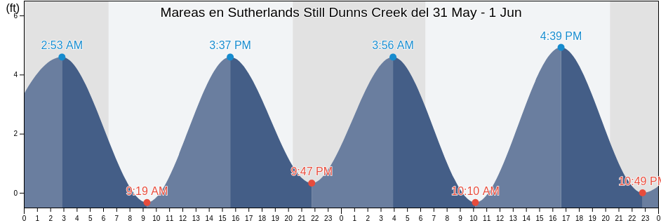 Mareas para hoy en Sutherlands Still Dunns Creek, Putnam County, Florida, United States