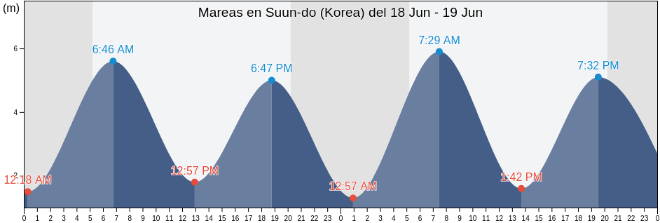 Mareas para hoy en Suun-do (Korea), Sindo-gun, P'yŏngan-bukto, North Korea