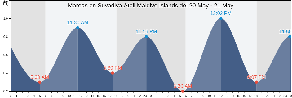 Mareas para hoy en Suvadiva Atoll Maldive Islands, Lakshadweep, Laccadives, India