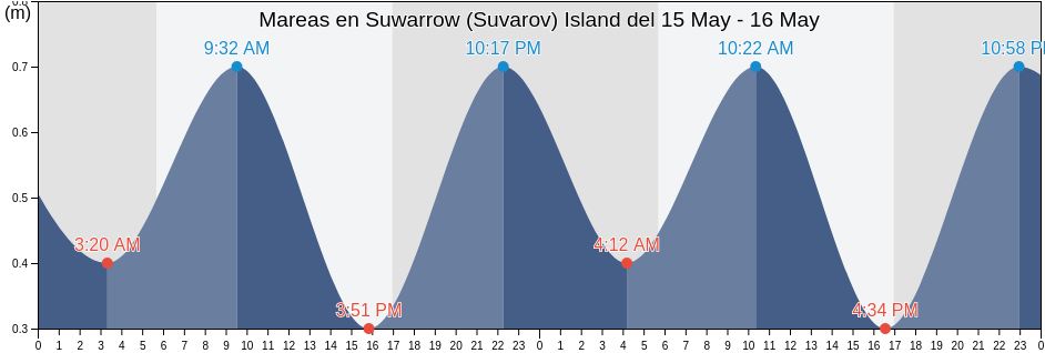 Mareas para hoy en Suwarrow (Suvarov) Island, Hao, Îles Tuamotu-Gambier, French Polynesia