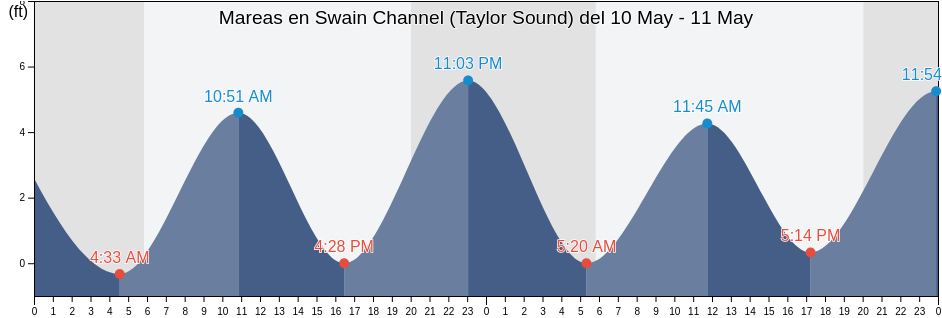 Mareas para hoy en Swain Channel (Taylor Sound), Cape May County, New Jersey, United States