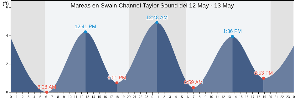 Mareas para hoy en Swain Channel Taylor Sound, Cape May County, New Jersey, United States