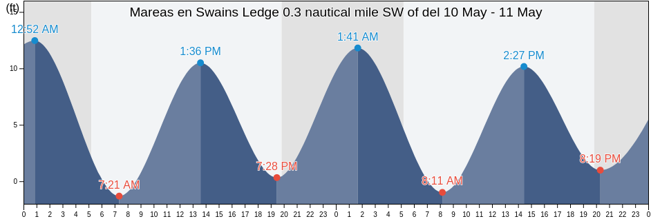 Mareas para hoy en Swains Ledge 0.3 nautical mile SW of, Knox County, Maine, United States