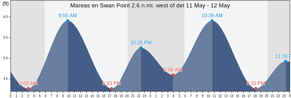 Mareas para hoy en Swan Point 2.6 n.mi. west of, Queen Anne's County, Maryland, United States