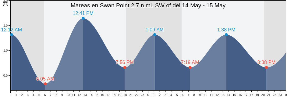 Mareas para hoy en Swan Point 2.7 n.mi. SW of, Queen Anne's County, Maryland, United States