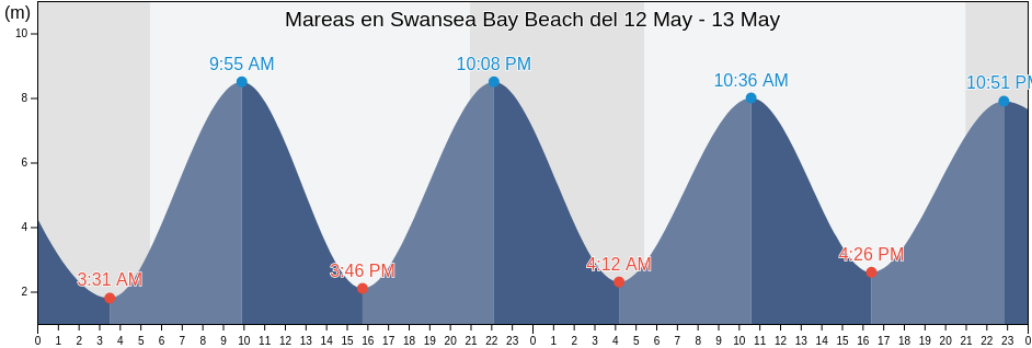 Mareas para hoy en Swansea Bay Beach, City and County of Swansea, Wales, United Kingdom