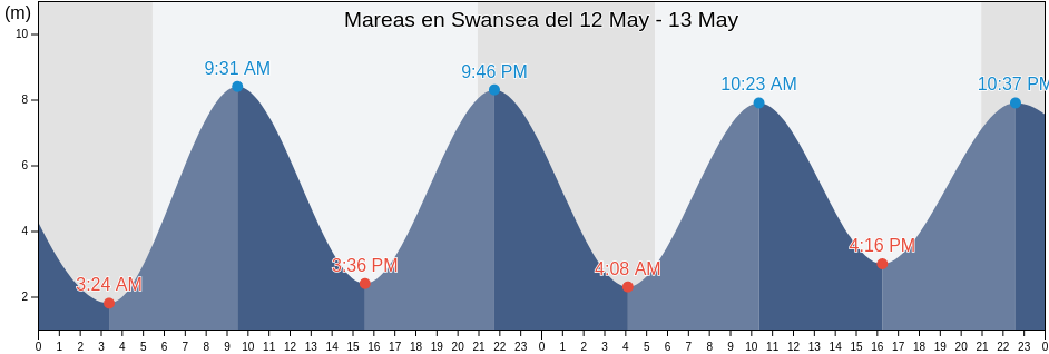 Mareas para hoy en Swansea, City and County of Swansea, Wales, United Kingdom