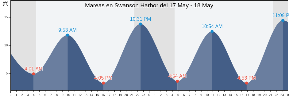 Mareas para hoy en Swanson Harbor, Juneau City and Borough, Alaska, United States