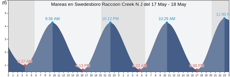 Mareas para hoy en Swedesboro Raccoon Creek N J, Gloucester County, New Jersey, United States