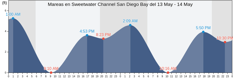 Mareas para hoy en Sweetwater Channel San Diego Bay, San Diego County, California, United States