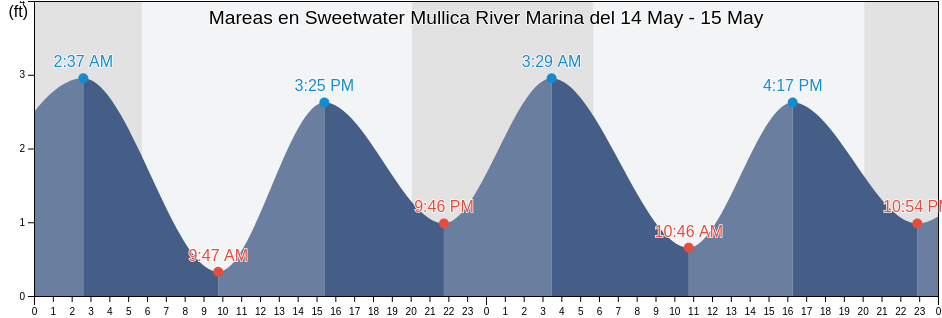 Mareas para hoy en Sweetwater Mullica River Marina, Atlantic County, New Jersey, United States