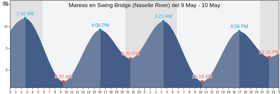 Mareas para hoy en Swing Bridge (Naselle River), Pacific County, Washington, United States