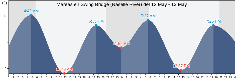 Mareas para hoy en Swing Bridge (Naselle River), Pacific County, Washington, United States