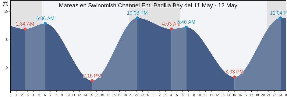 Mareas para hoy en Swinomish Channel Ent. Padilla Bay, Island County, Washington, United States