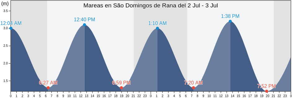 Mareas para hoy en São Domingos de Rana, Cascais, Lisbon, Portugal