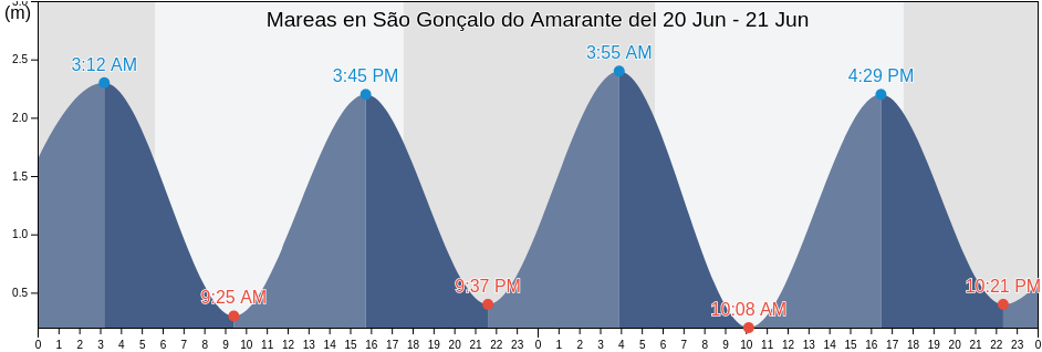 Mareas para hoy en São Gonçalo do Amarante, São Gonçalo do Amarante, Ceará, Brazil