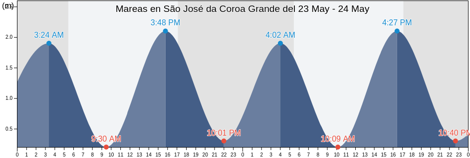 Mareas para hoy en São José da Coroa Grande, São José da Coroa Grande, Pernambuco, Brazil