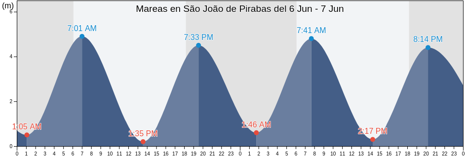 Mareas para hoy en São João de Pirabas, São João de Pirabas, Pará, Brazil