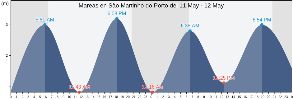 Mareas para hoy en São Martinho do Porto, Alcobaça, Leiria, Portugal