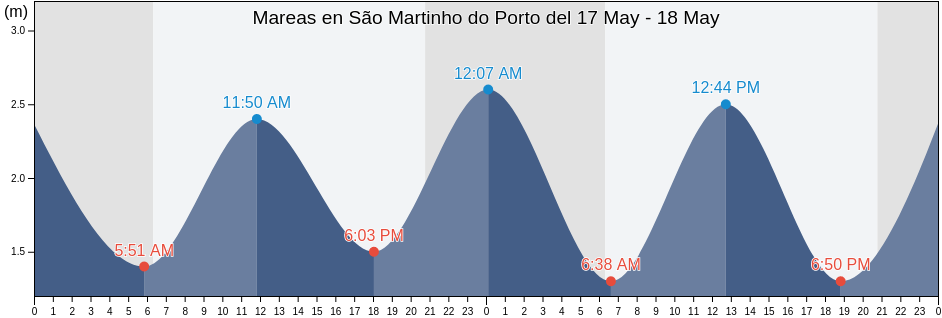 Mareas para hoy en São Martinho do Porto, Alcobaça, Leiria, Portugal