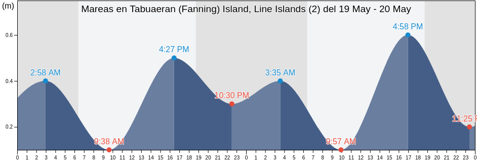 Mareas para hoy en Tabuaeran (Fanning) Island, Line Islands (2), Tabuaeran, Line Islands, Kiribati