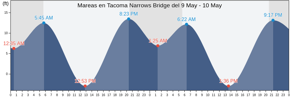 Mareas para hoy en Tacoma Narrows Bridge, Pierce County, Washington, United States