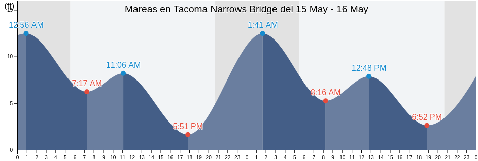 Mareas para hoy en Tacoma Narrows Bridge, Pierce County, Washington, United States